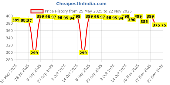 amazon.in Oriflame tender care Natural Multi-purpose Balm pack of 2 with face cleansing sponge Price History Graph from 25 May 2025 to 22 Nov 2025