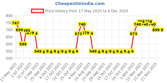 amazon.in Oriflame tender care Natural Multi-purpose Balm - pack of 4 Price History Graph from 17 May 2025 to 5 Dec 2025