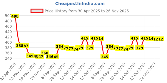 amazon.in Oriflame Tender Care Protecting Balm, 15ml (Pack Of 2) Price History Graph from 30 Apr 2025 to 25 Nov 2025