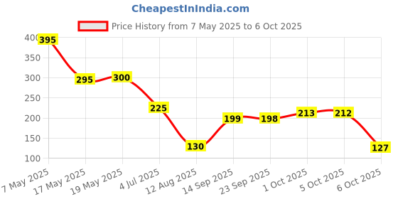 amazon.in Oriflame Tender Care Raspberry Multi-Purpose Balm oriflame Price History Graph from 7 May 2025 to 6 Oct 2025