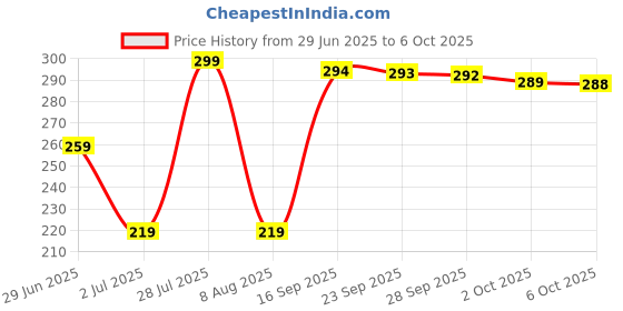 amazon.in Oriflame Tender Care Raspberry Multi-purpose Balm 10.5 ml (pack of 2) Price History Graph from 29 Jun 2025 to 6 Oct 2025