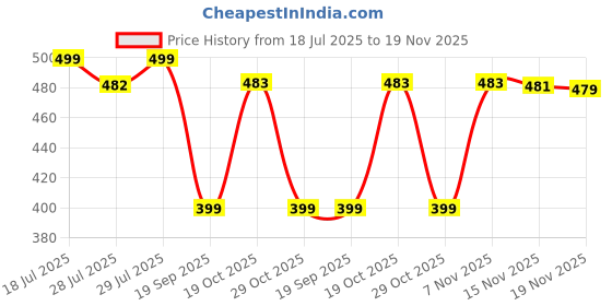 amazon.in Oriflame THE ONE 5-in-1 Wonder Lash Mascara Waterproof Price History Graph from 18 Jul 2025 to 19 Nov 2025