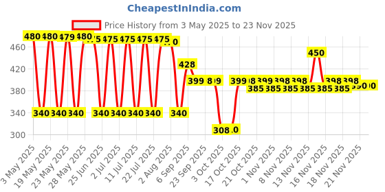 amazon.in ORIFLAME The One Express Peach Perfector Fair 30ml-33488 & Pure Colour Pressed Natural Powder 20g-Light-23208 (Set Of 2) Price History Graph from 3 May 2025 to 21 Nov 2025