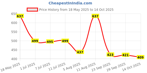 amazon.in Oriflame The ONE Eye Liner Stylo Price History Graph from 18 May 2025 to 14 Oct 2025