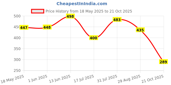amazon.in Oriflame The One High Impact Eye Pencil, Black, 0.3g oriflame Price History Graph from 18 May 2025 to 21 Oct 2025