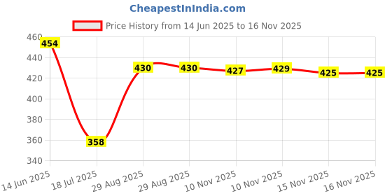 amazon.in Oriflame The One Make-Up Pro On Screen Finish Primer - 30 ml Price History Graph from 14 Jun 2025 to 15 Nov 2025