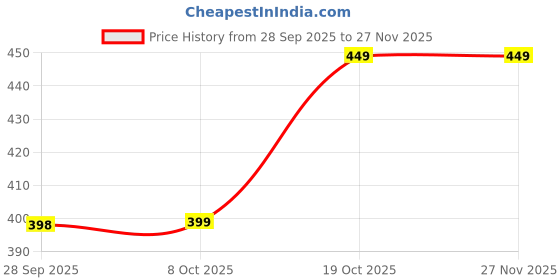 amazon.in Oriflame Wellosophy Calcium, Vitamin D & Magnesium Tablets, 30 Count, 42g Price History Graph from 28 Sep 2025 to 26 Nov 2025
