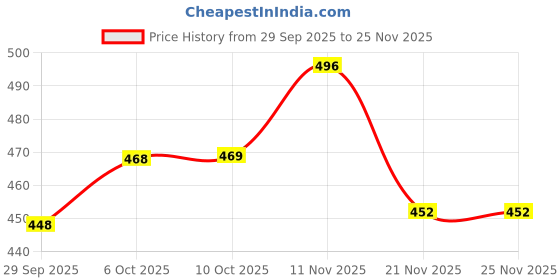 amazon.in Oriflame Wellosophy Multivitamin & Mineral Price History Graph from 29 Sep 2025 to 24 Nov 2025