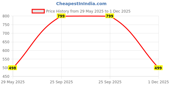 amazon.in ORIFY Wooden Table lamp or Bedside Table lamp for Bedroom Office Room Price History Graph from 29 May 2025 to 1 Dec 2025