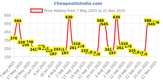 amazon.in Origami 1 Ply Highly Absorbent & Reusable Paper Cloth Kitchen Towel - Pack of 2 (48 Pulls Per Roll, 96 Sheets) origami Price History Graph from 7 May 2025 to 21 Nov 2025