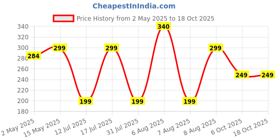 amazon.in Origami 1 Ply Paper Napkins Pull Box | Pack of 4 (100 Pulls Per Box, 400 Sheets) origami Price History Graph from 2 May 2025 to 17 Oct 2025