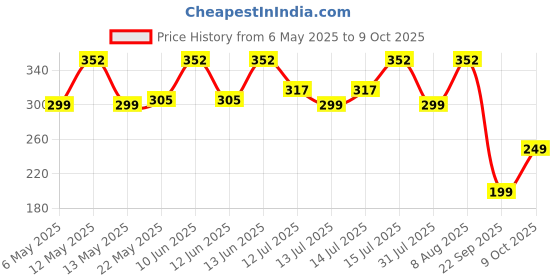 amazon.in Origami 1 Ply Tissue Paper Napkins - Pack of 8 (100 Pulls Per Pack, 800 Sheets) origami Price History Graph from 6 May 2025 to 9 Oct 2025