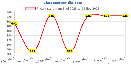 amazon.in Origami 2 Ply 2 in 1 Kitchen Tissue Paper Roll - Pack of 6 (60 Pulls Per Roll, 360 Sheets) Price History Graph from 8 Jul 2025 to 24 Nov 2025