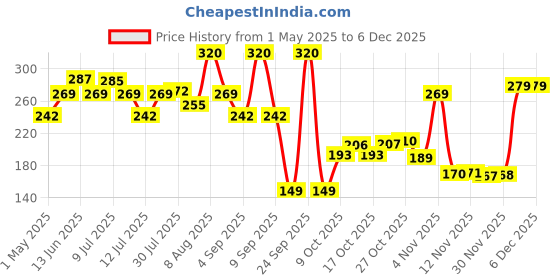 amazon.in Origami 2 Ply Car Tissue Box | Facial Tissue - Pack of 4 (100 Pulls Per Box, 400 Sheets) Price History Graph from 1 May 2025 to 4 Dec 2025