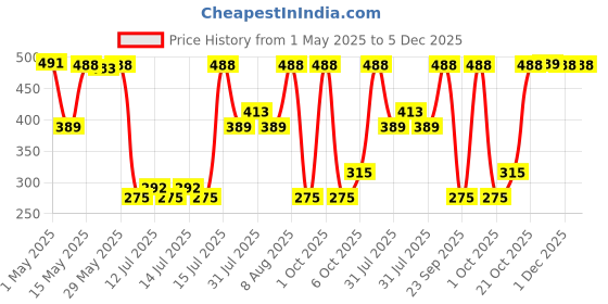 amazon.in Origami 2 Ply Facial Tissue Box | Car Tissue - Pack of 3 (200 Pulls Per Box, 600 Sheets) origami Price History Graph from 1 May 2025 to 4 Dec 2025