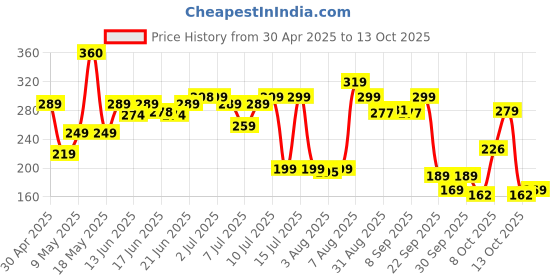 amazon.in Origami 2 Ply Facial Tissue Box | Car Tissue - Pack of 4 (100 Pulls Per Box, 400 Sheets (800 sheets) origami Price History Graph from 30 Apr 2025 to 13 Oct 2025