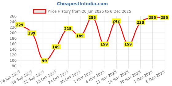 amazon.in Origami 2 Ply Facial Tissue Box | - Pack of 6 (100 Pulls Per Box, 600 Sheets) Price History Graph from 26 Jun 2025 to 5 Dec 2025