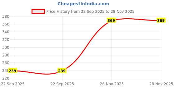 amazon.in Origami 2 Ply Facial Tissue Pack | Car Tissue - Pack of 3 (200 Pulls Per Box, 1200 Sheets) Price History Graph from 22 Sep 2025 to 26 Nov 2025