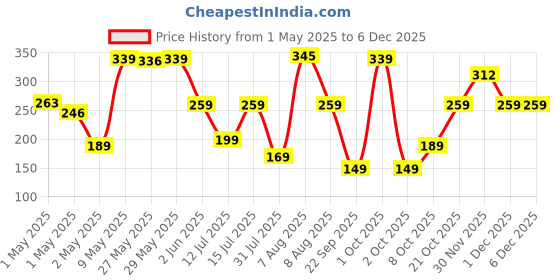 amazon.in Origami 2 Ply Facial Tissue Soft Pack | Car Tissue Pouch - Pack of 3 (200 Pulls Per Box, 600 Sheets) origami Price History Graph from 1 May 2025 to 5 Dec 2025