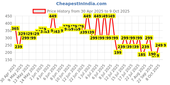 amazon.in Origami 2 Ply Kitchen Tissue Paper Roll - 6 in 1 (60 Pulls Per Roll, 360 Sheets) origami Price History Graph from 30 Apr 2025 to 9 Oct 2025