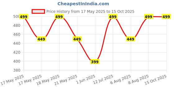amazon.in Origami 2 Ply Kitchen Tissue Paper Roll - 6 in 1 (60 Pulls Per Roll, 360 Sheets) origami Price History Graph from 17 May 2025 to 14 Oct 2025