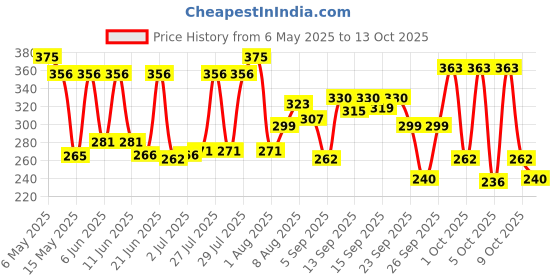 amazon.in Origami 2 Ply Kitchen Tissue Paper Roll - Pack of 4 (60 Pulls Per Roll, 240 Sheets) origami Price History Graph from 6 May 2025 to 9 Oct 2025