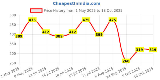 amazon.in Origami 2 Ply Tissue Paper Napkins for Dining Table - Pack of 6 (50 Pulls Per Pack, 300 Sheets) origami Price History Graph from 1 May 2025 to 18 Oct 2025