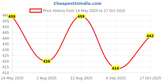 amazon.in Origami 2 Ply Tissue Paper Napkins for Dining Table - Pack of 6 (50 Pulls Per Pack, 300 Sheets) origami Price History Graph from 14 May 2025 to 17 Oct 2025