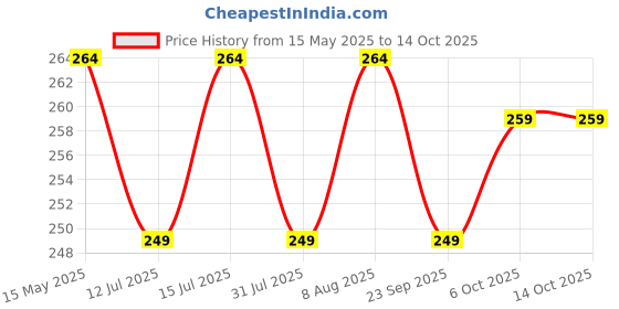 amazon.in Origami 3 Ply Kitchen Tissue Paper Roll - 2 in 1 (50 Pulls Per Roll, 100 Sheets) origami Price History Graph from 15 May 2025 to 13 Oct 2025