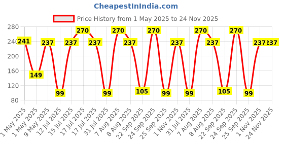 amazon.in Origami 3 Ply Pocket Hanky Tissue Paper - Pack of 20 (10 Pulls Per Roll, 200 Sheets) origami Price History Graph from 1 May 2025 to 23 Nov 2025
