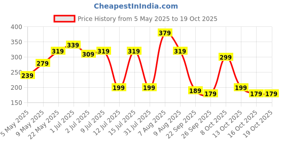 amazon.in Origami 3 Ply Soft And Highly Absorbent Toilet Tissue Paper | 100% Natural Virgin Cellulose Fiber - Pack of 12 (140 Pulls Per Roll, 1680 Sheets) Price History Graph from 5 May 2025 to 16 Oct 2025