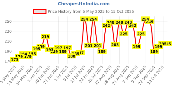 amazon.in Origami 3 Ply Toilet Tissue Paper Roll - Pack of 6 (160 Pulls Per Roll, 960 Sheets) Price History Graph from 5 May 2025 to 14 Oct 2025