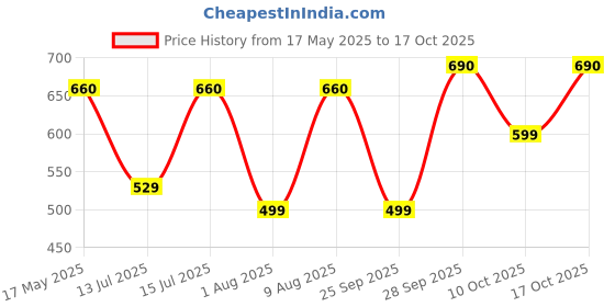 amazon.in Origami 3 Ply Toilet Tissue Paper Roll - Pack of 8 (340 Pulls Per Roll, 2,720 Sheets) Price History Graph from 17 May 2025 to 17 Oct 2025