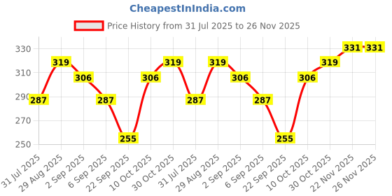 amazon.in Origami 9 Inches Round Disposable Bagasse Thick Paper Plates | Eco Friendly & Biodegradable Sugarcane Paper Plates | Perfect for Parties, Picnics & Festive Occasions - Pack of 100 Pcs Price History Graph from 31 Jul 2025 to 26 Nov 2025