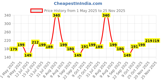 amazon.in Origami Cotton Pads for Face Makeup Removal | Pre Makeup Cleansing | 80 Soft Round Pads - Pack of 2 (160 Pads) Price History Graph from 1 May 2025 to 25 Nov 2025