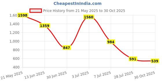 amazon.in Origami Disposable Toilet Seat Cover Dispenser with Free Refill for Bathroom, Restaurant & Office (TCS-100, White) | Home & Commercial Use Price History Graph from 21 May 2025 to 30 Oct 2025