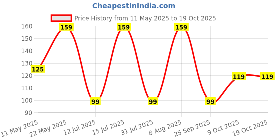 amazon.in Origami Disposable Toilet Seat Covers - Pack of 2 (10 per pack, Total 20 Sheets) | Hygienic Protection | No Direct Contact with Unsanitary Seats | Easy to Dispose & Eco-Friendly Price History Graph from 11 May 2025 to 17 Oct 2025