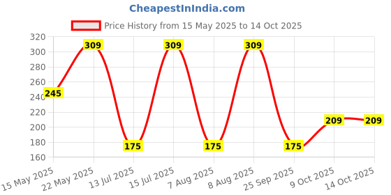 amazon.in Origami Disposable Toilet Seat Covers Pack of 4 (10 per pack, Total 40 Sheets) | Hygienic Protection | No Direct Contact with Unsanitary Seats | Easy to Dispose & Eco-Friendly Price History Graph from 15 May 2025 to 14 Oct 2025