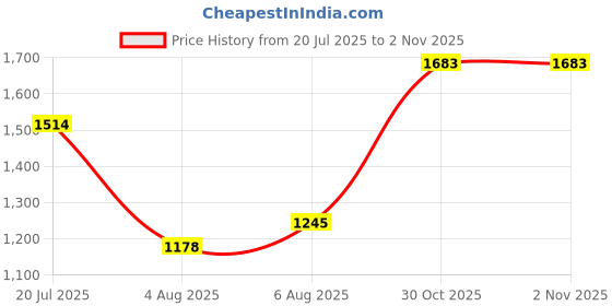 amazon.in origami eco range Eco Range Origami Mini Kitchen Towel 16cm x 20cm (50 Pulls X 6) 2 Ply (6 in 1) Total 300 Pulls | Home & Commercial Use origami eco range Price History Graph from 20 Jul 2025 to 30 Oct 2025