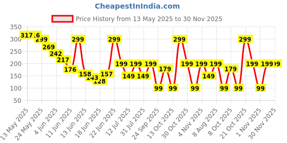 amazon.in Origami Extra Thick Reusable & Washable Non-Woven Kitchen Towel | Lasts Up to 100 Uses | 25 Wipes Per Roll origami Price History Graph from 13 May 2025 to 30 Nov 2025