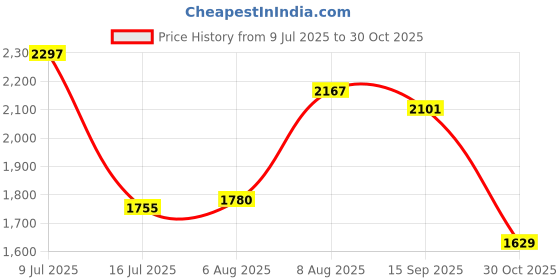 amazon.in Origami Facial Tissue Box pack of 1 x 30 in a Carton 100 Pulls each 1 ply (Total 30 Boxes, 3000 Sheets) | Home & Commercial Use Price History Graph from 9 Jul 2025 to 30 Oct 2025