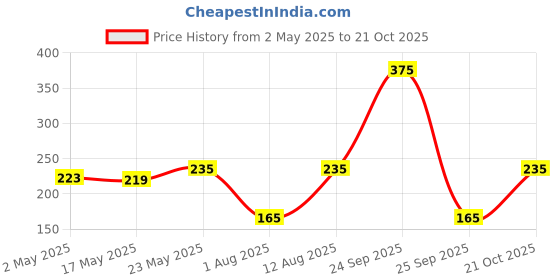 amazon.in Origami Garbage Bags for Dustbin - Large 24 x 32 Inches | 15 bags per Roll (Pack of 3, Black) Price History Graph from 2 May 2025 to 21 Oct 2025