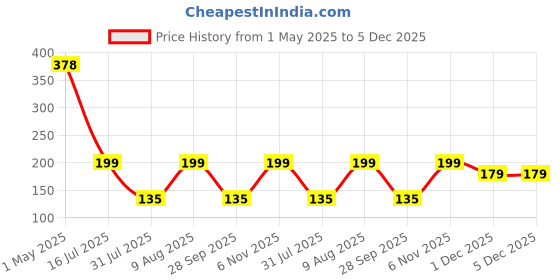 amazon.in Origami Garbage Bags for Dustbin - Medium 19 x 21 Inches | 30 piece per Roll (Pack of 3, Black) Price History Graph from 1 May 2025 to 5 Dec 2025