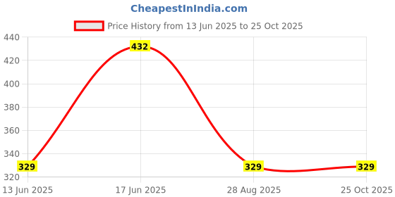 amazon.in Origami Good Karma 1 Ply Unbleached Sustainable Tissue Paper Napkins - Pack of 6 (100 Pulls Per Pack, 600 Sheets) Price History Graph from 13 Jun 2025 to 22 Oct 2025