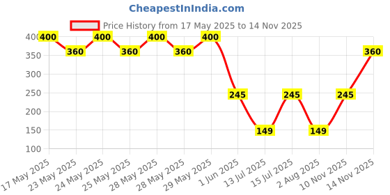 amazon.in Origami Good Karma 2 Ply Kitchen Tissue Paper Roll - Pack of 4 (75 Pulls Per Roll, 300 Sheets) Price History Graph from 17 May 2025 to 10 Nov 2025