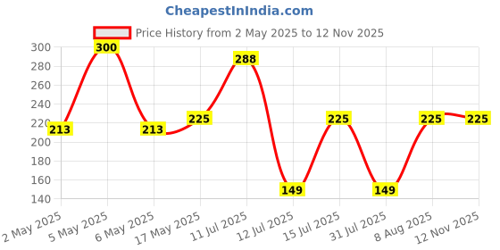 amazon.in Origami Good Karma 3 Ply Eco-Friendly Unbleached Pocket Tissue - Pack of 20 (10 Pulls Per Pack, 200 Sheets) Price History Graph from 2 May 2025 to 12 Nov 2025