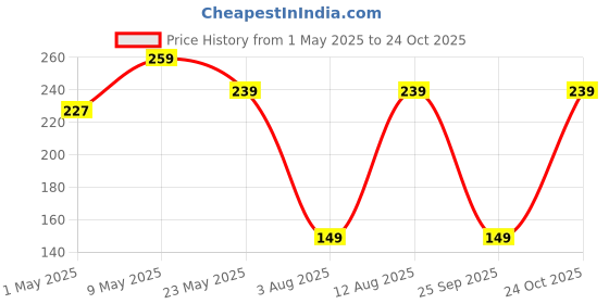 amazon.in Origami Good Karma 3 Ply Eco-Friendly Unbleached Toilet Tissue Paper Roll - Pack of 4 (260 Pulls Per Roll, 1040 Sheets) Price History Graph from 1 May 2025 to 24 Oct 2025