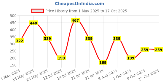 amazon.in Origami Good Karma 3 Ply Eco-Friendly Unbleached Toilet Tissue Paper Roll - Pack of 6 (320 Pulls Per Roll, 1920 Sheets) Price History Graph from 1 May 2025 to 16 Oct 2025