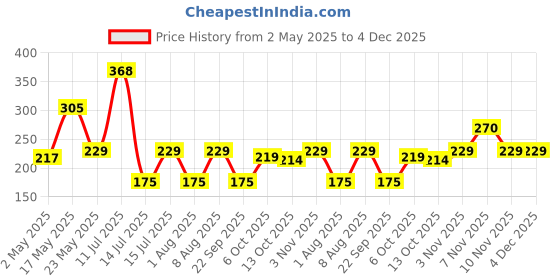 amazon.in Origami Klassic Tissue Paper Napkins - Pack of 6 origami Price History Graph from 2 May 2025 to 4 Dec 2025