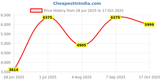 amazon.in Origami Soft Pack Facial Tissue pack of 1 x 60 in a Carton 200 Pulls each 2 ply (Total 60 Boxes, 12000 Sheets) | Home & Commercial Use Price History Graph from 28 Jun 2025 to 17 Oct 2025